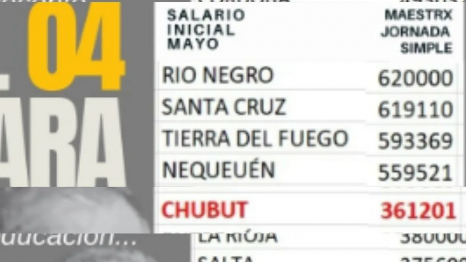 Salarios docentes en Argentina: Patagonia lidera el ranking, con excepción de Chubut entre las menos favorecidas del país
