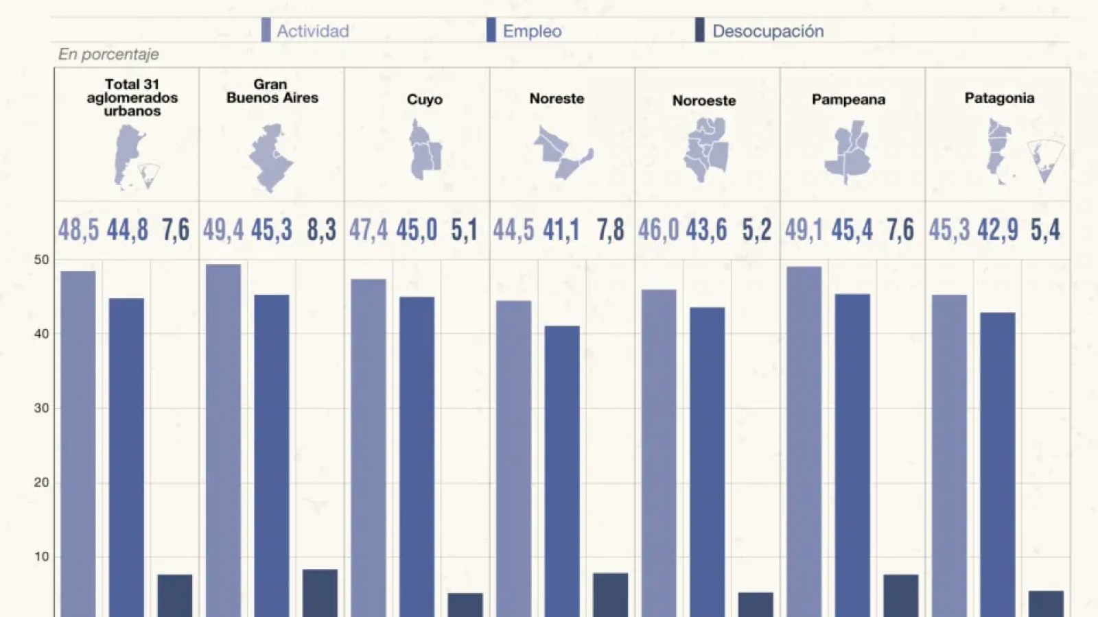 Trelew y Rawson entre las zonas con mayor desempleo del país, según el INDEC