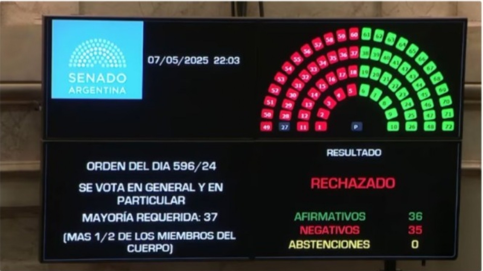 Ficha Limpia: el Senado rechazó el proyecto