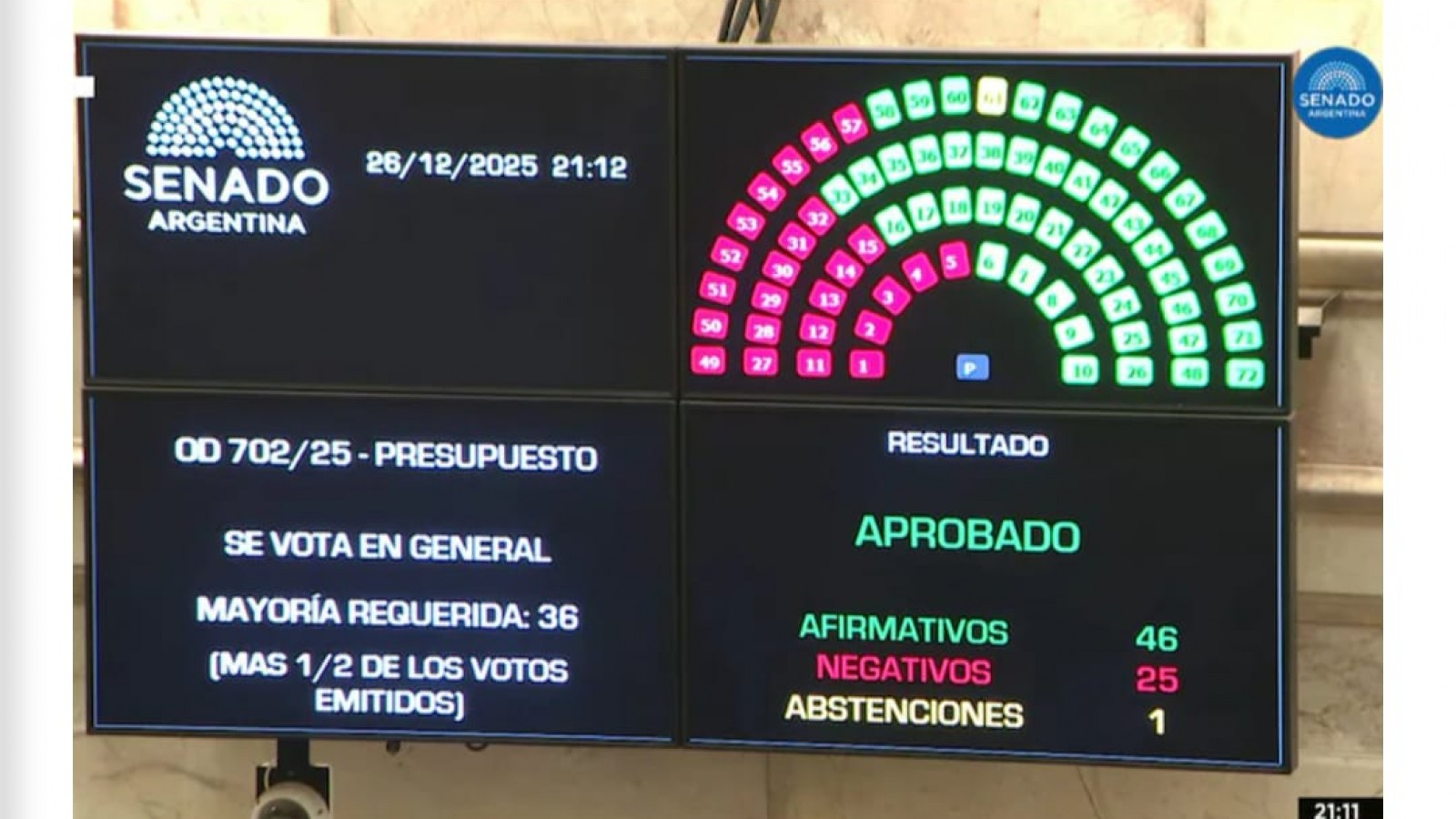 Luque y Linares cuestionaron a las senadoras chubutenses del PRO por votar el Presupuesto 2026
