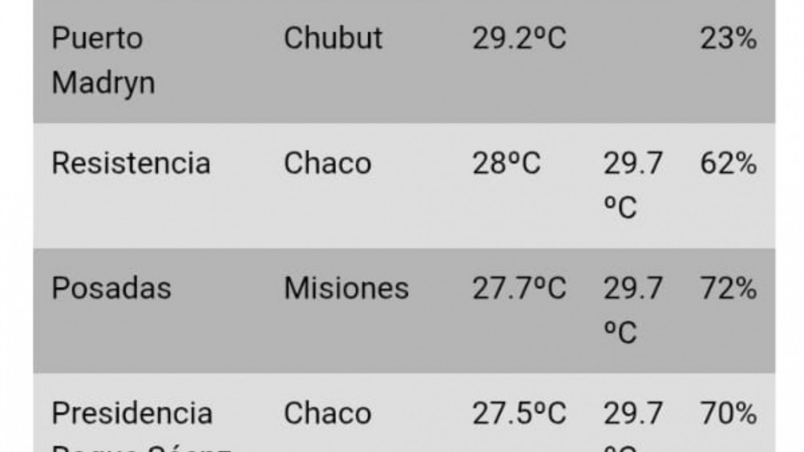 Puerto Madryn volvió a ubicarse entre las ciudades más calurosas del país: ayer llegó a 35°C y hoy ya es segunda en el ranking