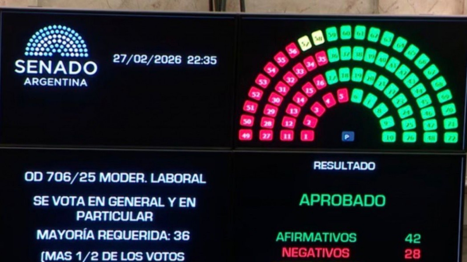 El Senado convirtió en ley la reforma laboral